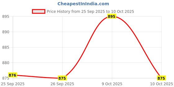 flipkart.com wakefit 16"x16" Microfibre Solid Cushion Pack of 5 wakefit Price History Graph from 25 Sep 2025 to 10 Oct 2025