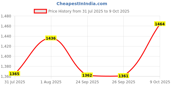 flipkart.com wakefit C-Shape Microfibre Solid Pregnancy Pillow Pack of 1 wakefit Price History Graph from 31 Jul 2025 to 9 Oct 2025