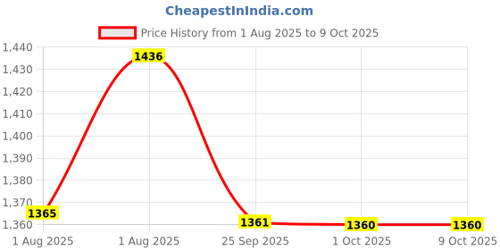 flipkart.com wakefit C-Shape Microfibre Solid Pregnancy Pillow Pack of 1 wakefit Price History Graph from 1 Aug 2025 to 8 Oct 2025