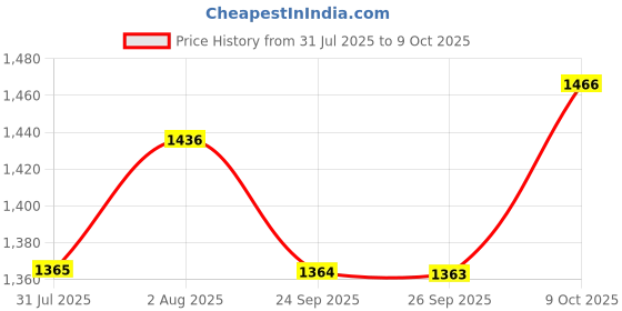 flipkart.com wakefit C-Shape Microfibre Solid Pregnancy Pillow Pack of 1 wakefit Price History Graph from 31 Jul 2025 to 9 Oct 2025