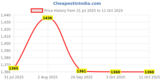 flipkart.com wakefit C-Shape Microfibre Solid Pregnancy Pillow Pack of 1 wakefit Price History Graph from 31 Jul 2025 to 10 Oct 2025