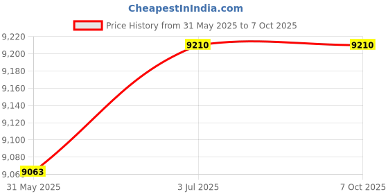 flipkart.com wakefit Camus Engineered Wood Study Table wakefit Price History Graph from 31 May 2025 to 7 Oct 2025