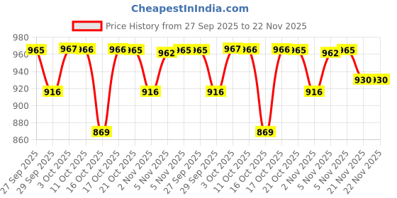 flipkart.com wakefit Elastic Strap King Size Breathable, Waterproof Mattress Cover wakefit Price History Graph from 27 Sep 2025 to 21 Nov 2025