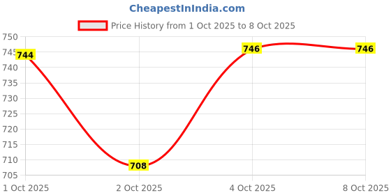 flipkart.com wakefit Elastic Strap Single Size Breathable Mattress Cover wakefit Price History Graph from 1 Oct 2025 to 8 Oct 2025