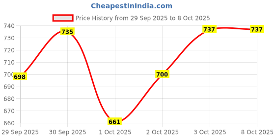 flipkart.com wakefit Elastic Strap Single Size Breathable, Waterproof Mattress Cover wakefit Price History Graph from 29 Sep 2025 to 8 Oct 2025