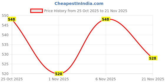 flipkart.com wakefit Elastic Strap Single Size Mattress Cover wakefit Price History Graph from 25 Oct 2025 to 21 Nov 2025