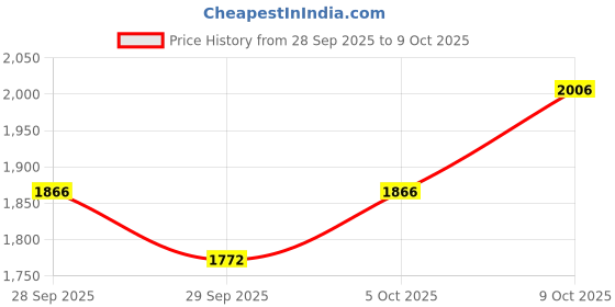 flipkart.com wakefit G-Shape Memory Foam Solid Pregnancy Pillow Pack of 1 wakefit Price History Graph from 28 Sep 2025 to 8 Oct 2025