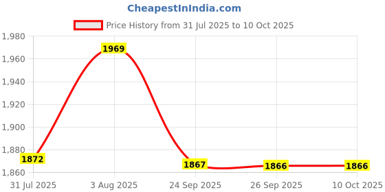 flipkart.com wakefit G-Shape Memory Foam Solid Pregnancy Pillow Pack of 1 wakefit Price History Graph from 31 Jul 2025 to 9 Oct 2025