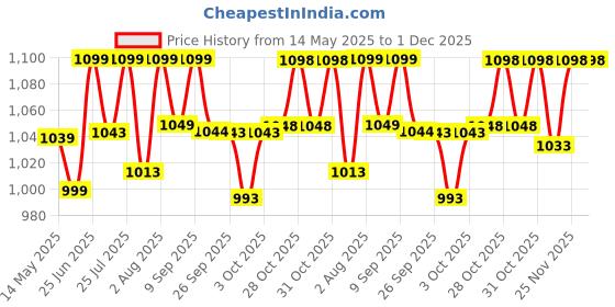 flipkart.com wakefit Kids Breastfeeding Pillow wakefit Price History Graph from 14 May 2025 to 30 Nov 2025