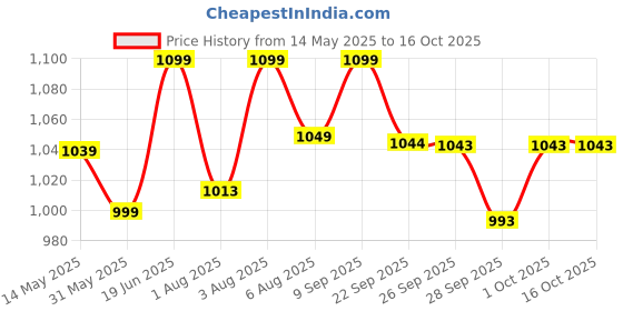 flipkart.com wakefit Kids Breastfeeding Pillow wakefit Price History Graph from 14 May 2025 to 16 Oct 2025