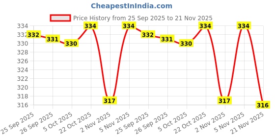 flipkart.com wakefit Kids Polyester Fibre Solid Sleeping Pillow Pack of 1 wakefit Price History Graph from 25 Sep 2025 to 21 Nov 2025