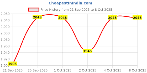flipkart.com wakefit Memory Foam Solid Orthopaedic Pillow Pack of 1 wakefit Price History Graph from 21 Sep 2025 to 7 Oct 2025