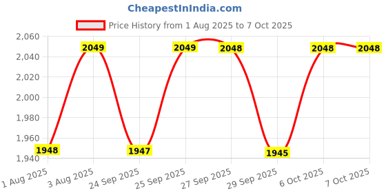 flipkart.com wakefit Memory Foam Solid Orthopaedic Pillow Pack of 1 wakefit Price History Graph from 1 Aug 2025 to 6 Oct 2025