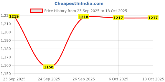 flipkart.com wakefit Memory Foam Solid Sleeping Pillow Pack of 1 wakefit Price History Graph from 23 Sep 2025 to 18 Oct 2025