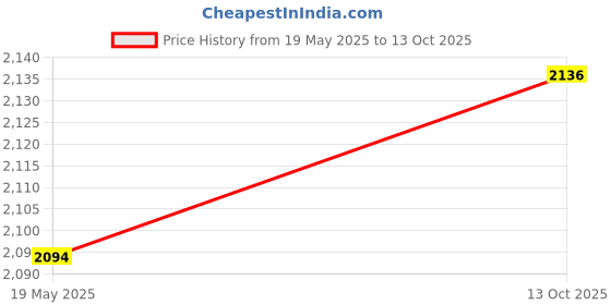 flipkart.com wakefit Memory Foam Solid Sleeping Pillow Pack of 2 wakefit Price History Graph from 19 May 2025 to 13 Oct 2025