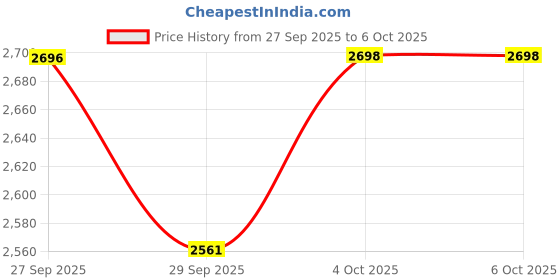 flipkart.com wakefit Memory Foam Solid Sleeping Pillow Pack of 2 wakefit Price History Graph from 27 Sep 2025 to 6 Oct 2025