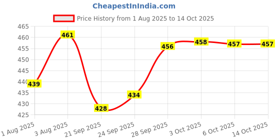 flipkart.com wakefit Plain Cotton Filled Zipper Standard Size Pillow Protector wakefit Price History Graph from 1 Aug 2025 to 12 Oct 2025