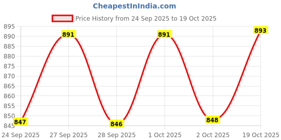 flipkart.com wakefit Polyester Fibre Solid Bolster Pack of 2 wakefit Price History Graph from 24 Sep 2025 to 19 Oct 2025