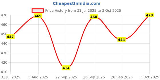 flipkart.com wakefit Polyester Fibre Solid Sleeping Pillow Pack of 1 wakefit Price History Graph from 31 Jul 2025 to 3 Oct 2025