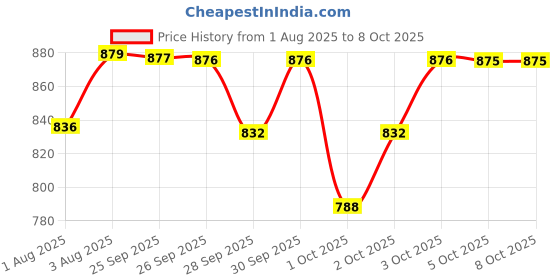 flipkart.com wakefit Polyester Fibre Solid Sleeping Pillow Pack of 2 wakefit Price History Graph from 1 Aug 2025 to 8 Oct 2025