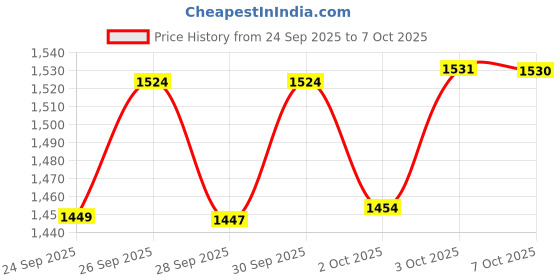 flipkart.com wakefit Polyester Fibre Solid Sleeping Pillow Pack of 4 wakefit Price History Graph from 24 Sep 2025 to 7 Oct 2025