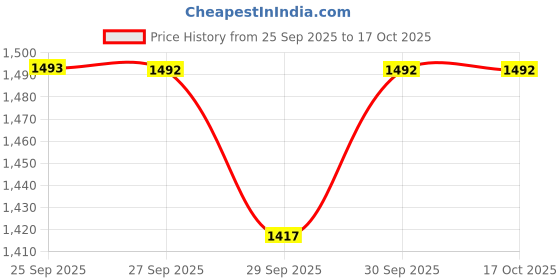 flipkart.com wakefit U-Shape Memory Foam Solid Pregnancy Pillow Pack of 1 wakefit Price History Graph from 25 Sep 2025 to 16 Oct 2025