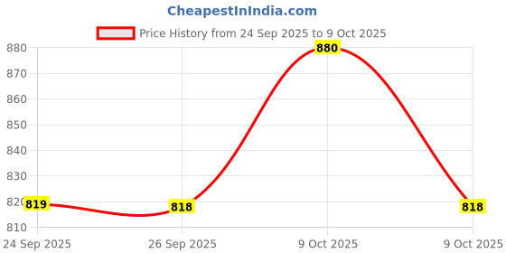 flipkart.com wakefit Wedge-Shape Memory Foam Solid Pregnancy Pillow Pack of 1 wakefit Price History Graph from 24 Sep 2025 to 9 Oct 2025