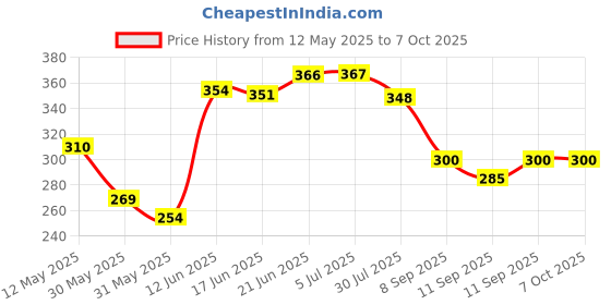 flipkart.com waken 9 W Basic Round B22 LED Bulb waken Price History Graph from 12 May 2025 to 7 Oct 2025