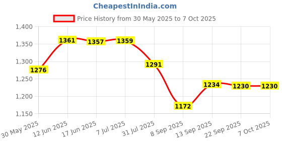 flipkart.com waken Bright Beam LED Laser 1Km Range 6000mAh Rechargeable Torch Search Light Torch waken Price History Graph from 30 May 2025 to 6 Oct 2025