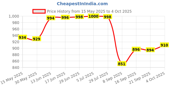 flipkart.com waken Bright Head Mount Torch Zoom Waterproof Rechargeable Handsfree IR Sensor Torch waken Price History Graph from 15 May 2025 to 4 Oct 2025
