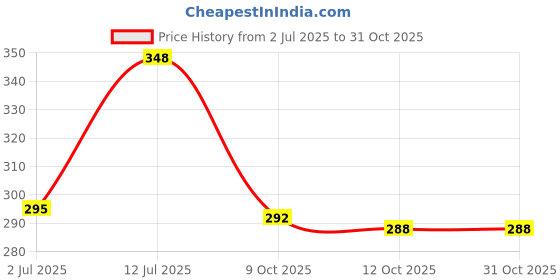 flipkart.com swadha Waken Cloth Shaver Lint Roller swadha Price History Graph from 2 Jul 2025 to 30 Oct 2025