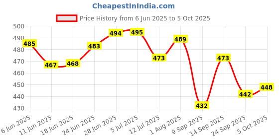 flipkart.com waken LED Laser High Beam 1Km Range Torch & Emergency Light ABS Plastic Torch waken Price History Graph from 6 Jun 2025 to 5 Oct 2025