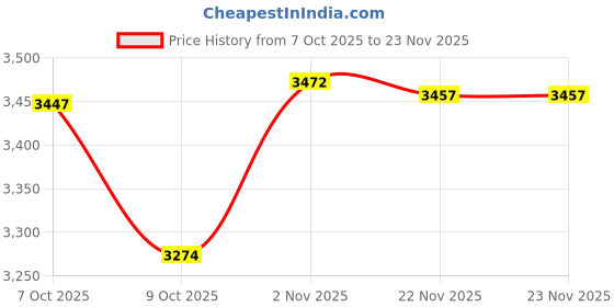 flipkart.com waken Rechargeable Bright LED Laser light 3km Range 500W High/Low/Blinker & Tail Light Torch waken Price History Graph from 7 Oct 2025 to 22 Nov 2025