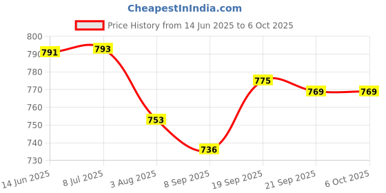flipkart.com waken Self Defence Torch with Seat Belt Cutter 5 Lighting Modes With Red-Blue Blinker Torch waken Price History Graph from 14 Jun 2025 to 5 Oct 2025