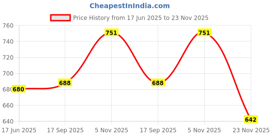 flipkart.com wakernive Commode Shower Chair wakernive Price History Graph from 17 Jun 2025 to 23 Nov 2025