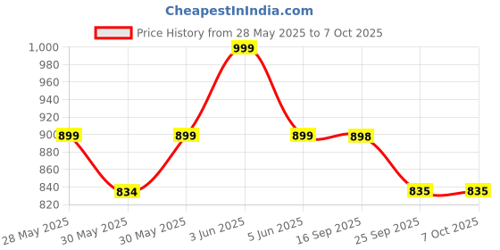 flipkart.com wakins CANVAS HUB Tool Bag-2 Canvas Tool Bag Canvas Tool Bag wakins Price History Graph from 28 May 2025 to 6 Oct 2025