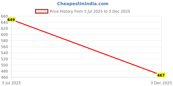 flipkart.com wakins Stylish & Comfortable with Soft Cushioned Insole | Hand-Stitched Design Loafers For Men wakins Price History Graph from 5 Jul 2025 to 3 Dec 2025