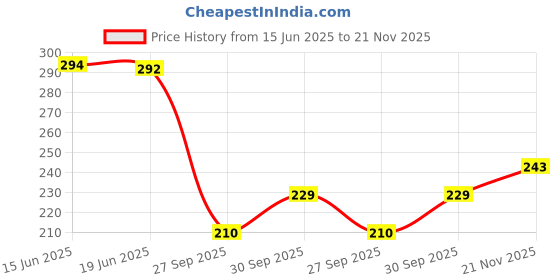 flipkart.com wakshi Women Regular Fit Pink Cotton Blend Trousers wakshi Price History Graph from 15 Jun 2025 to 21 Nov 2025
