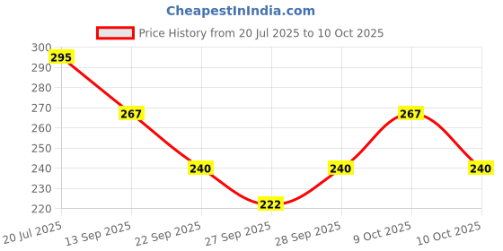 flipkart.com wakshi Women Regular Fit Pink Pure Cotton Trousers wakshi Price History Graph from 20 Jul 2025 to 10 Oct 2025