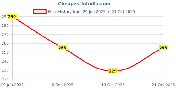 flipkart.com wakshi Women Regular Fit Yellow Cotton Blend Trousers wakshi Price History Graph from 29 Jun 2025 to 21 Oct 2025