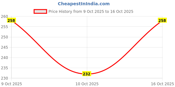 flipkart.com wakshi Women Regular Fit Yellow Pure Cotton Trousers wakshi Price History Graph from 9 Oct 2025 to 16 Oct 2025