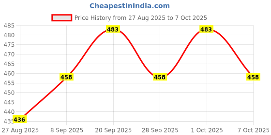 flipkart.com waktoro 0 Count Plastic Cross Stitch Matte Cloth waktoro Price History Graph from 27 Aug 2025 to 7 Oct 2025