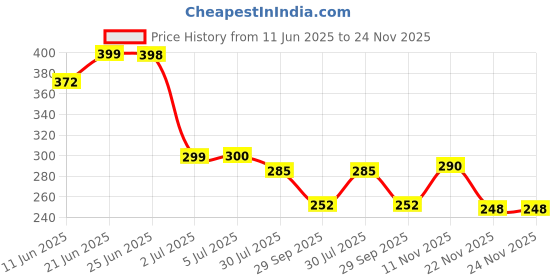 flipkart.com waktoro 3-Piece Die-Cast Small Metal Cars Toy Set waktoro Price History Graph from 11 Jun 2025 to 24 Nov 2025