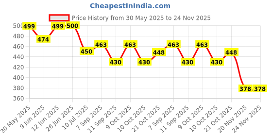 flipkart.com waktoro 32 Pieces Magnetic Fish Catching Game Fishing Game with Music waktoro Price History Graph from 30 May 2025 to 24 Nov 2025