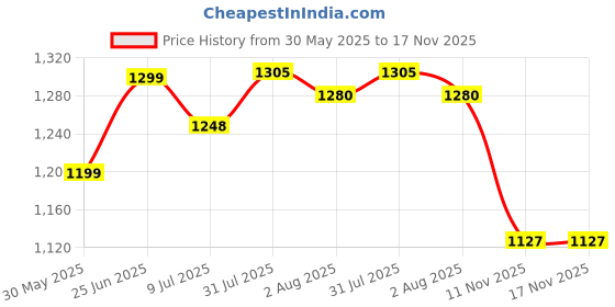 flipkart.com waktoro 4 Person for Camping Waterproof Outdoor Tent House -for 4 Persons Camping Tent Tent - For 4person waktoro Price History Graph from 30 May 2025 to 17 Nov 2025