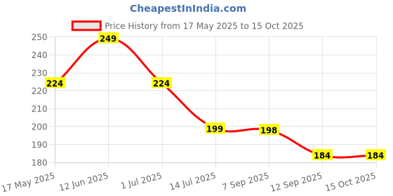 flipkart.com waktoro Addition Flash Cards 1-12 Math Flashcards Educational Math Table Cards waktoro Price History Graph from 17 May 2025 to 14 Oct 2025