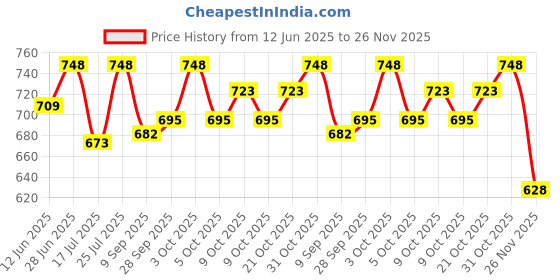 flipkart.com waktoro Ak 47 Toy Shooting Gun for Kids with Laser Light and 100 Bullets Guns & Darts Guns & Darts waktoro Price History Graph from 12 Jun 2025 to 26 Nov 2025