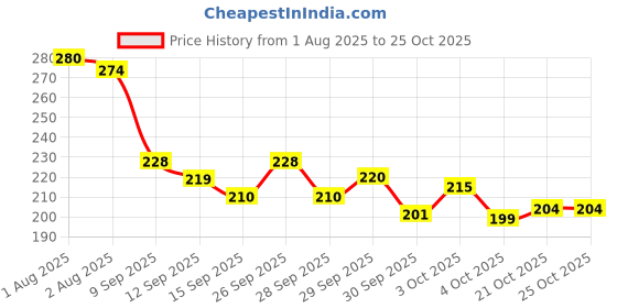 flipkart.com waktoro Baby Infant Toddlers Inflatable Water Floor Mat Baby Play Water Mat Round Baby Water Play Mat waktoro Price History Graph from 1 Aug 2025 to 25 Oct 2025