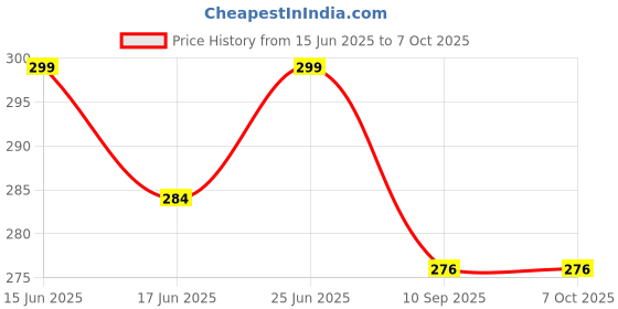 flipkart.com waktoro Child Safety Device Refrigerator Door Lock with Key and Adhesives waktoro Price History Graph from 15 Jun 2025 to 7 Oct 2025