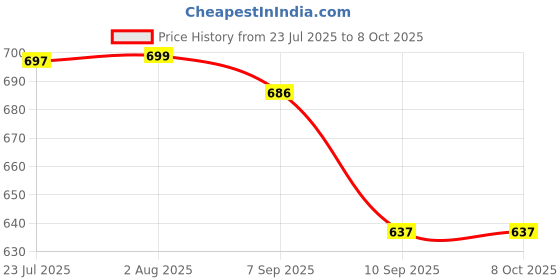 flipkart.com waktoro Dancing Space Duck Toy with Vibrant Light Effect & Musial Sound waktoro Price History Graph from 23 Jul 2025 to 7 Oct 2025